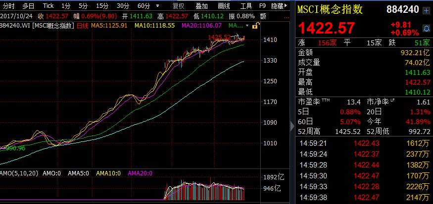 正版MSCI A股指数来了 入摩后概念股们先涨疯