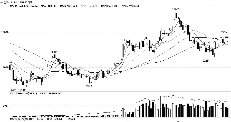 供应压力减小 聚乙烯偏强运行