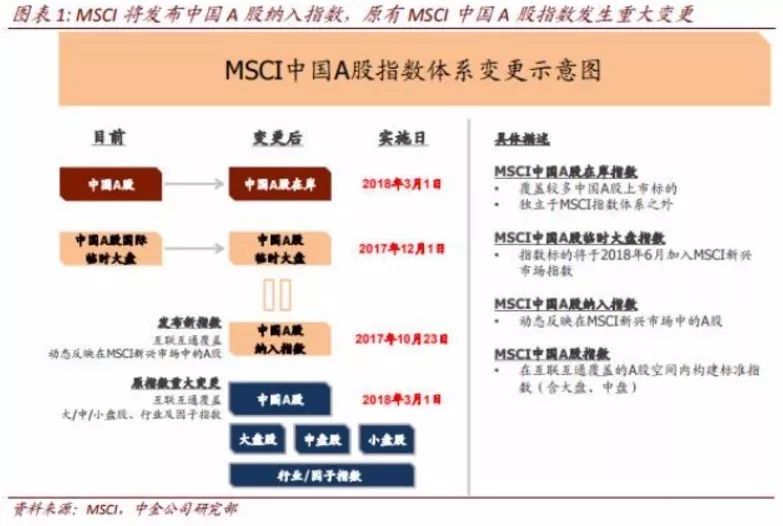 正版MSCI A股指数来了 入摩后概念股们先涨疯