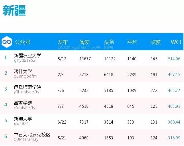 榜单 | 全国普通高校分省微信公号排行榜[10.15
