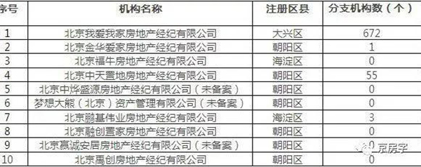 北京市住建委:这些房产中介上了9月份被投诉