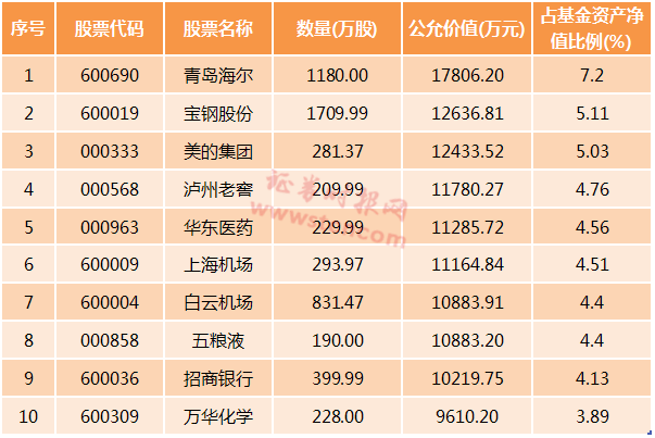 基金重仓股滚烫出炉 四季度行情他们怎么看(股