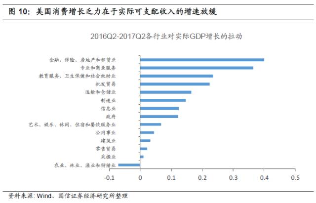 美国市场的两个悖论:失业率下降了 收入增长却
