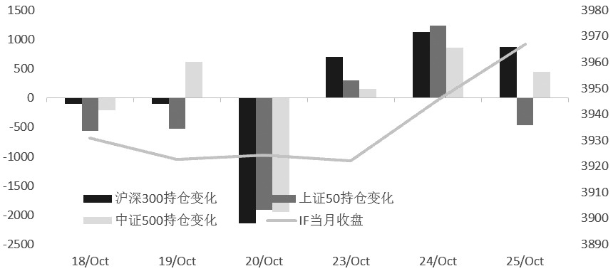 IF多头增仓积极性较高 投机资金仍然看好短期涨势