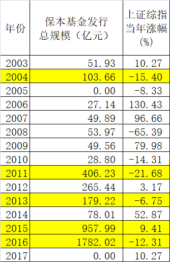年底前还有10只保本基金到期 或转为非保本混合基金