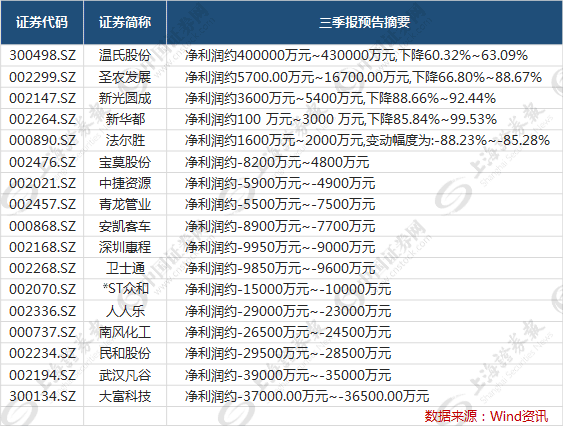 扎堆延迟披露三季报 这些上市公司为什么躲闪