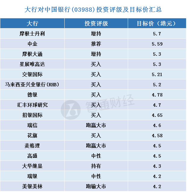 大行对中国银行(03988)投资评级及目标价汇总
