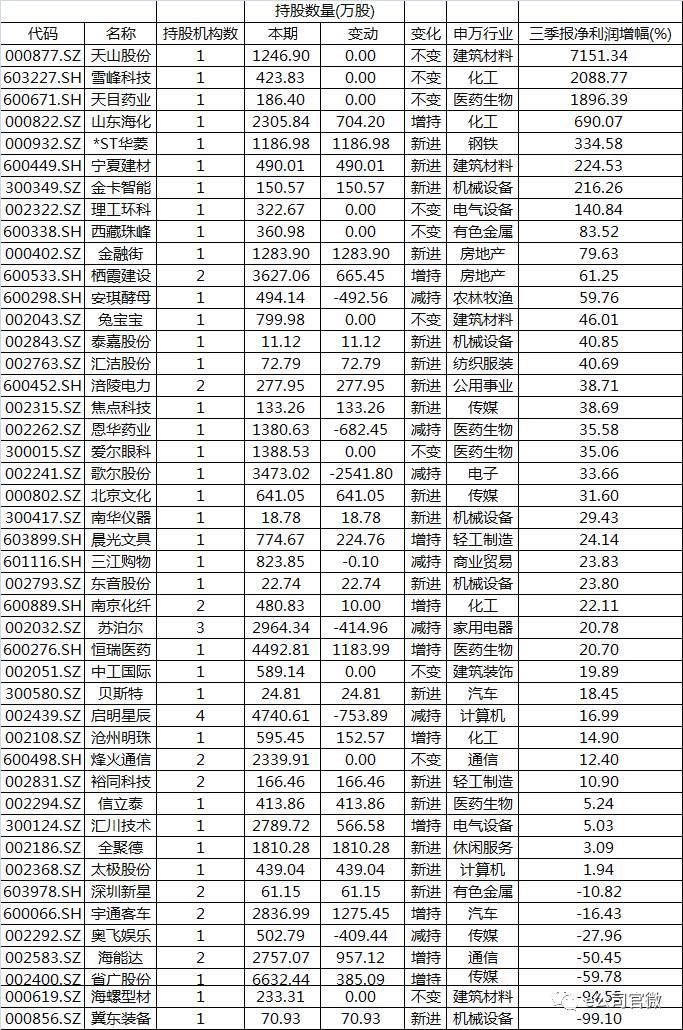 三季报资金持仓动向:聪明钱QFII风格转变 新进