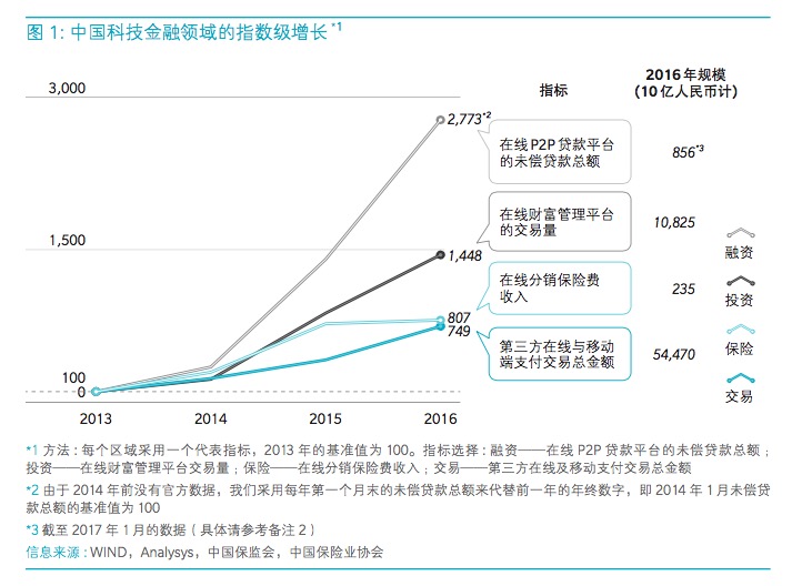 报告:过去三年中国金融科技风险投资年复合增