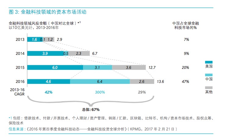 报告:过去三年中国金融科技风险投资年复合增