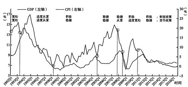 1992年以来中国财政货币政策的演进|货币政策