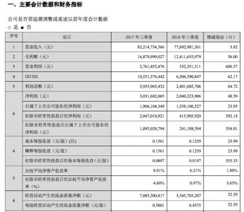 TCL集团2017年第三季度财报:营收822.1亿元