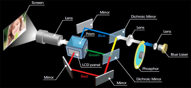 激光光源投影机的结构