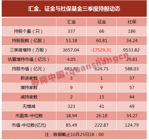证金汇金社保新动向：汇金偏爱中小创 社保新进37股
