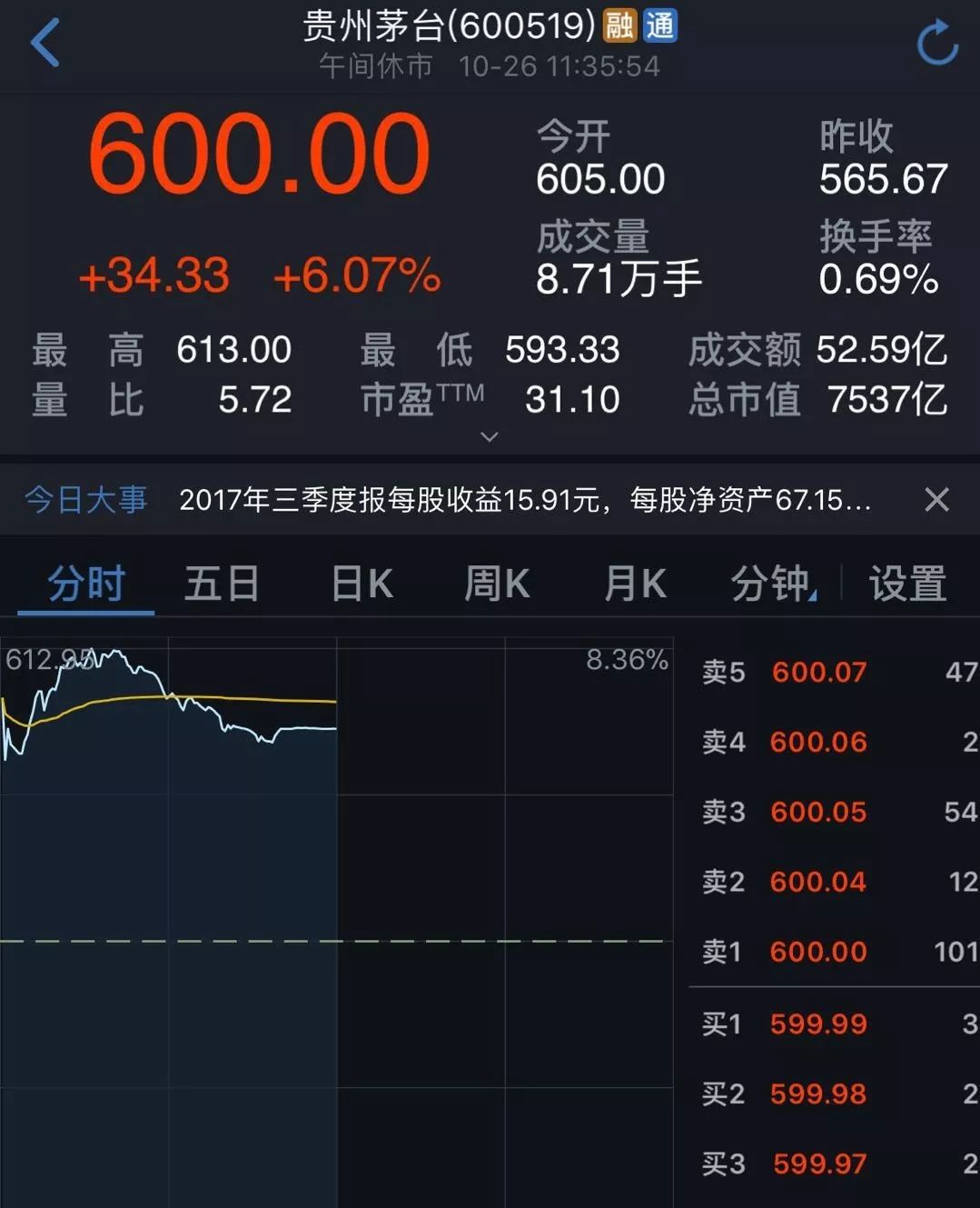 扎心!几年前30万买茅台股 如今上海轻松一套房