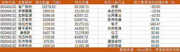 社保基金三季度新进31只股票 祁连山被重点关注