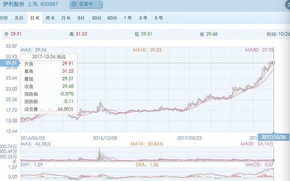 伊利股份股价涨幅堪比茅台 创2016年以来历史