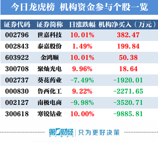 机构买入这4股 寒锐钴业涨停机构趁势抛售近1