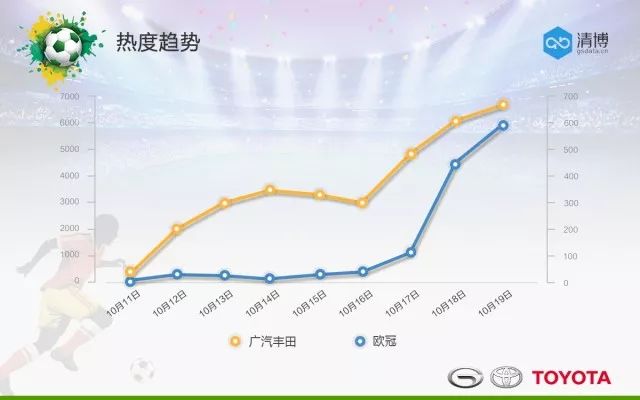 广丰双致借势欧冠 引爆“城市大玩咖”