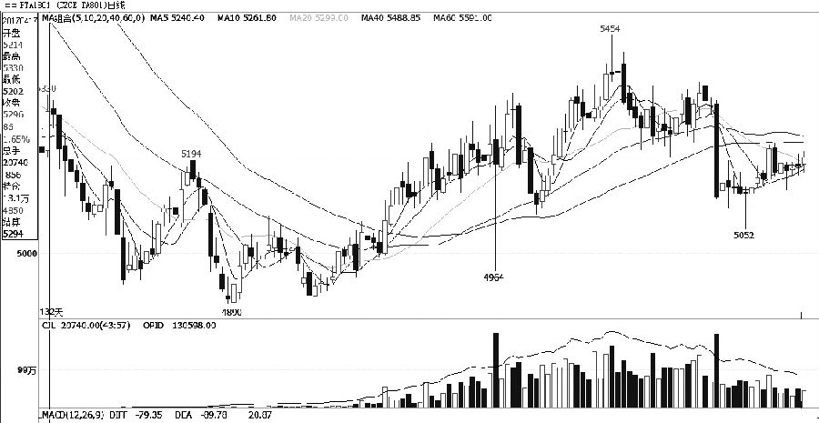 PTA期价难有明显起色