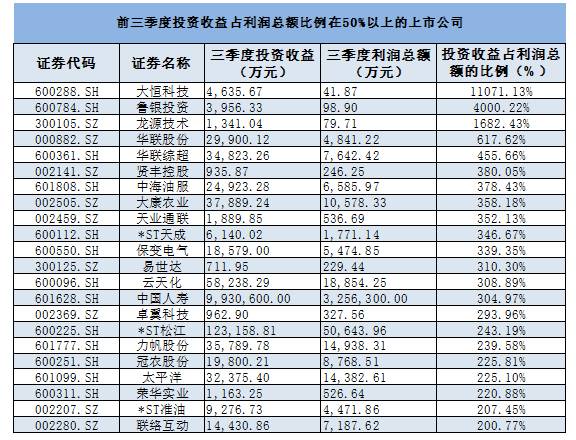 上市公司三年间投资收益增近三千亿 这些公司占比高