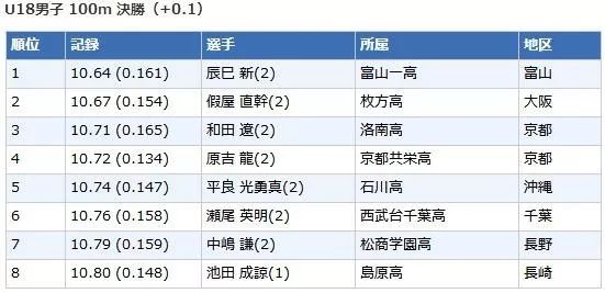 田径排名_河南省田径200米排名