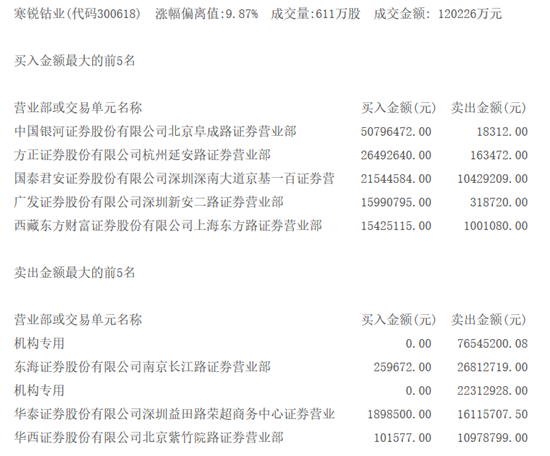 机构买入这4股 寒锐钴业涨停机构趁势抛售近1