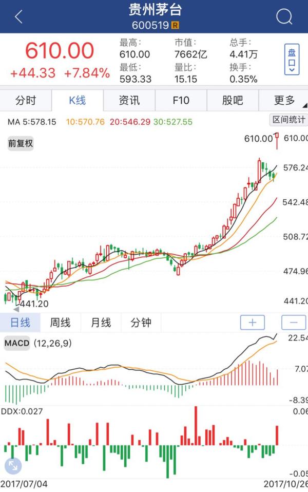 贵州茅台大涨8%股价冲破600元,沪指站上340