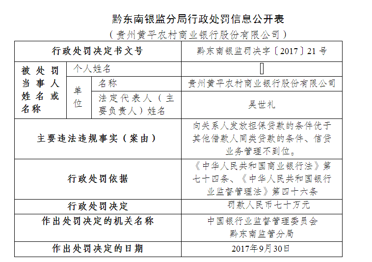 贵州黄平农村商业银行信贷业务管理不到位被罚