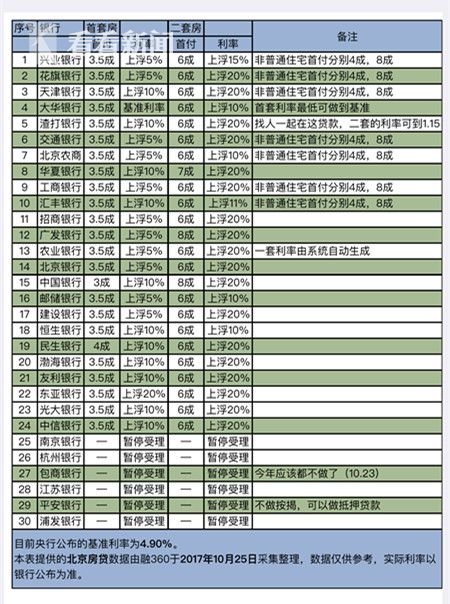 北京地区房贷利率稍有上升 但仍处于上浮5%-1