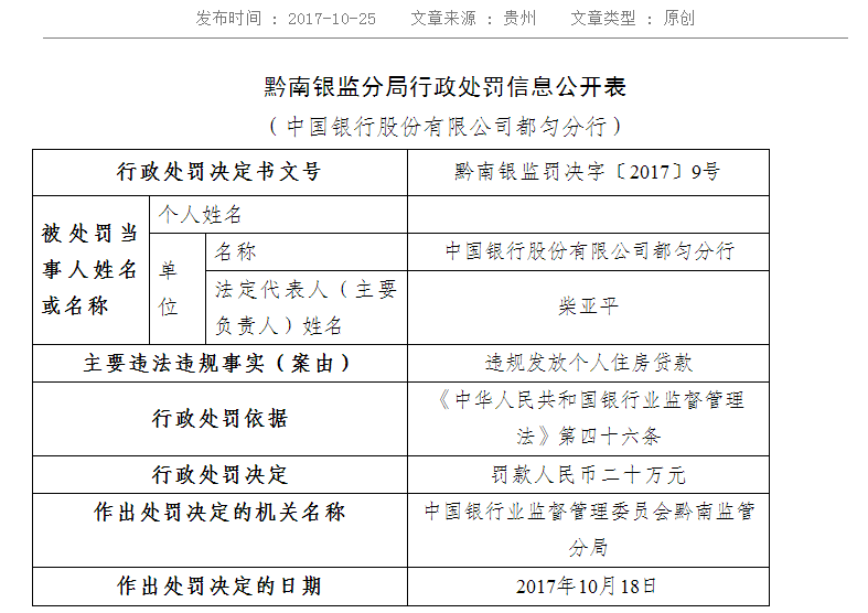 违规发放个人住房贷款 中国银行都匀分行被罚