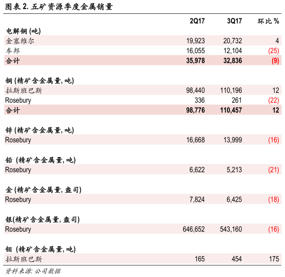 铜锌协利 五矿资源(01208)每股盈利年增长