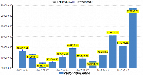 股价突破600元大关 贵州茅台16年涨了138倍|贵