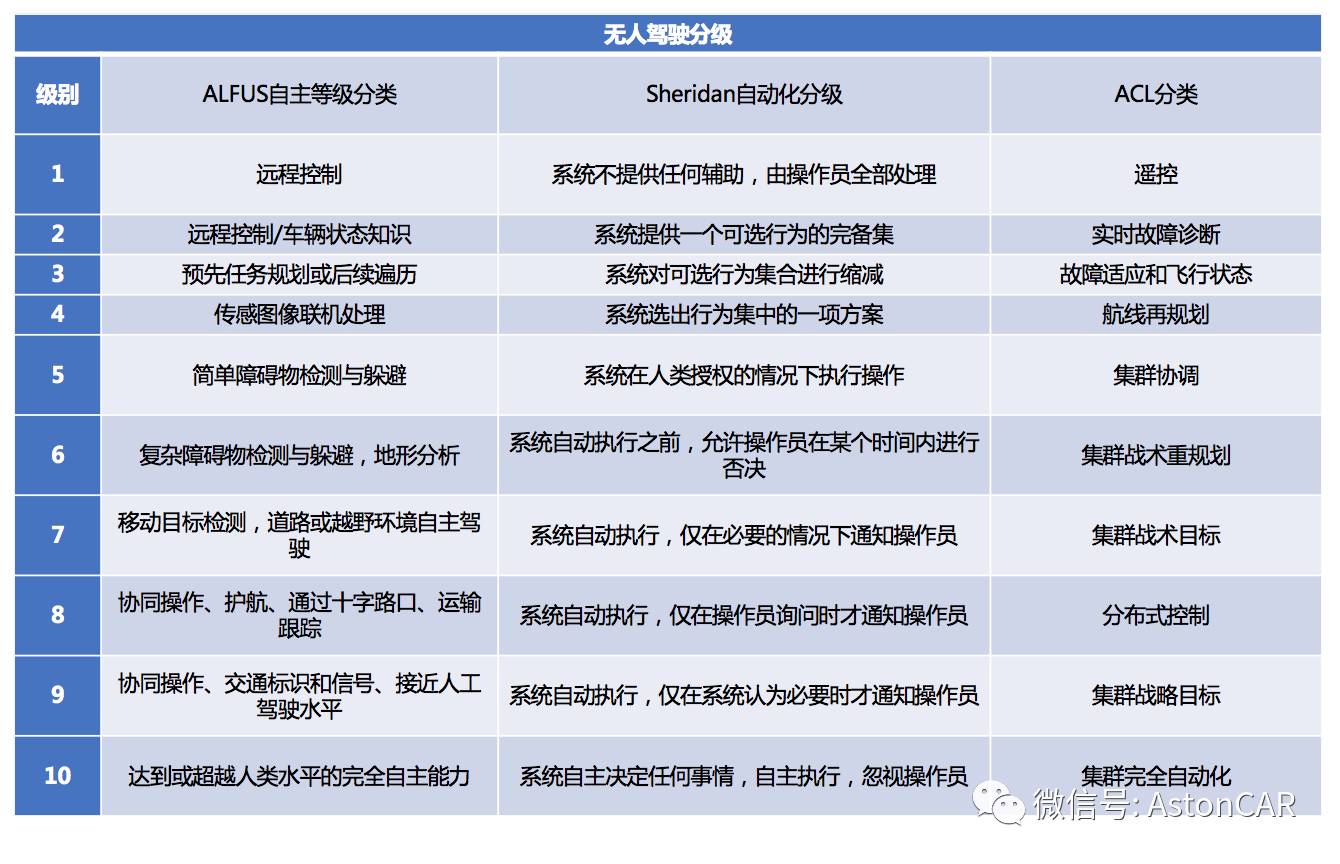 到底什么样的程度的自动驾驶才能被称为无人驾驶？