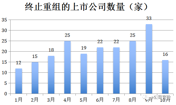 今年逾200家公司并购重组搁浅 这些ST股保壳压力陡增