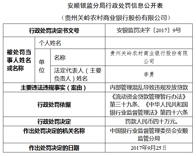 贵州关岭农村商业银行违规发放贷款被罚40万