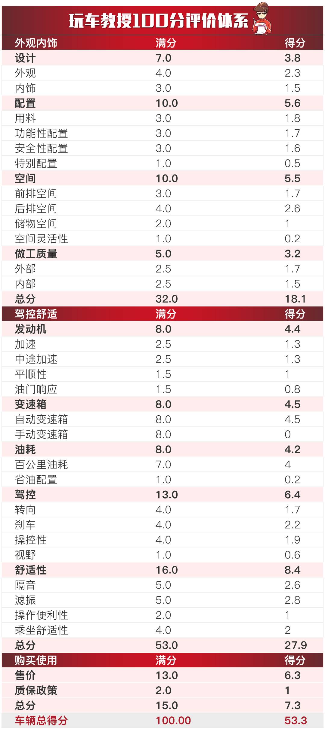 【大横评】国内有史以来最热销的神车，可能让你们失望了~