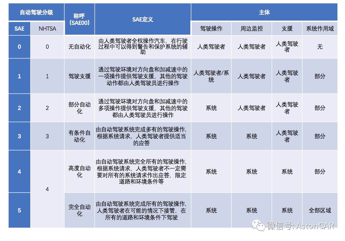 到底什么样的程度的自动驾驶才能被称为无人驾驶?