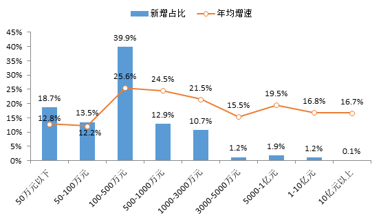 党的十八大以来全国企业发展分析|注册资本|制