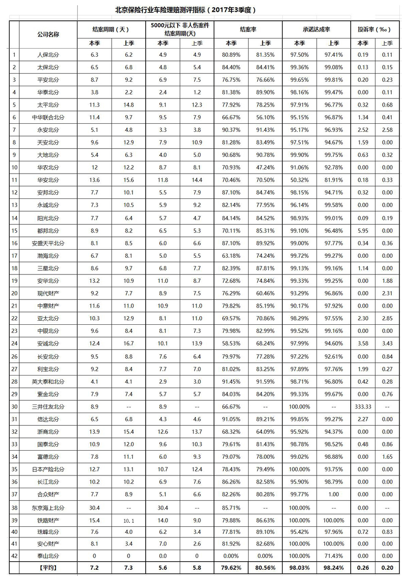 2017年三季度北京车险理赔测评:三井住友保险