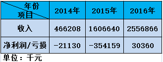 （阅文集团2014-2016年营收情况，数据由全天候科技作者根据招股书整理）