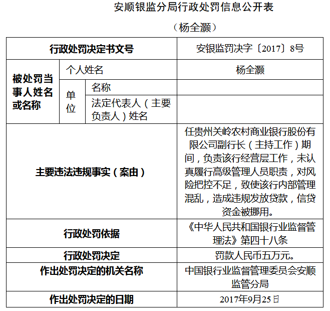 贵州关岭农村商业银行违规发放贷款被罚40万