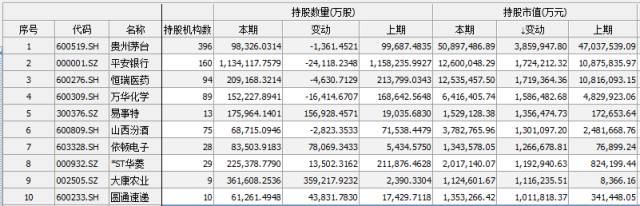 机构三季度持仓曝光：这是被增仓最多的10只股票(股)