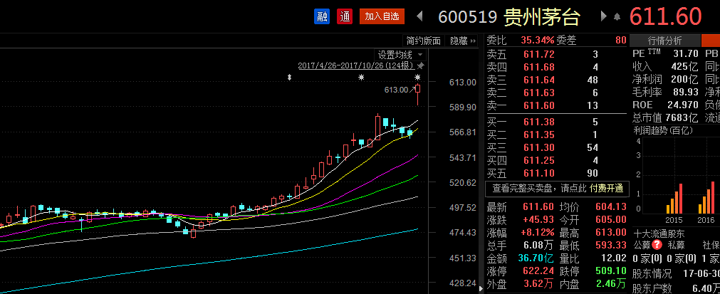 贵州茅台股价突破600元 国家队和QFII是最大赢