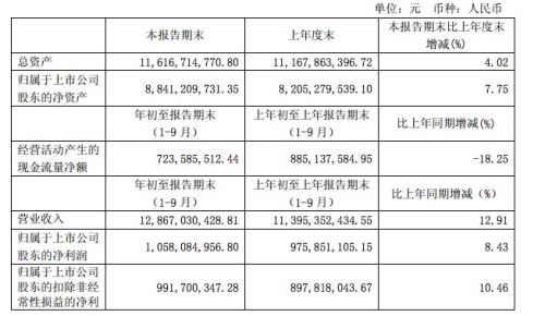 圆通速递前三季度净利润10.58亿元 同比增长8