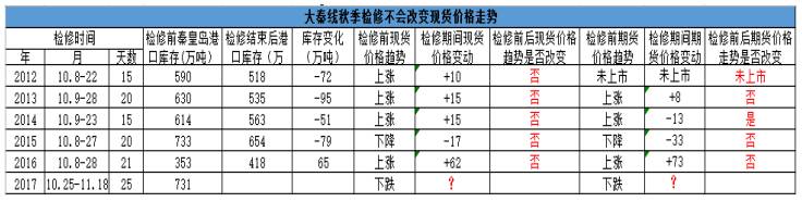 深度贴水的动力煤1801基差修复路径猜想