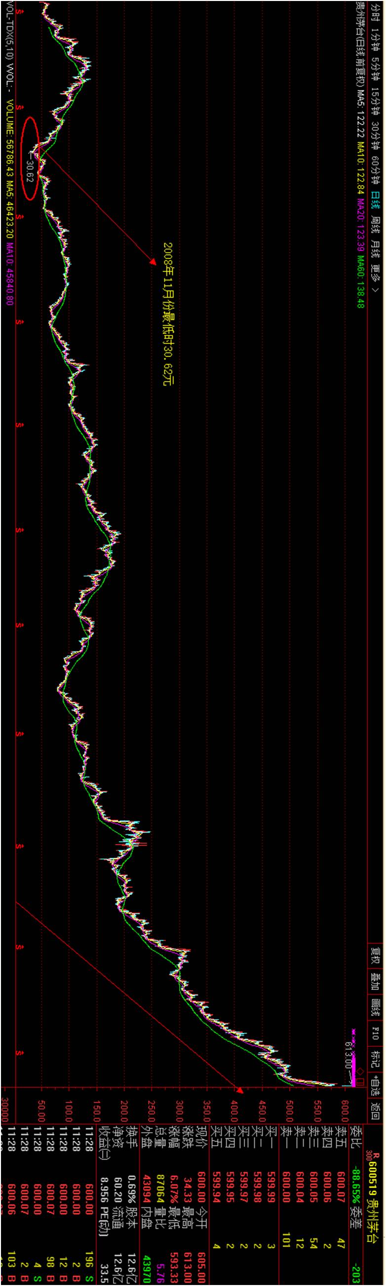 扎心!几年前30万买茅台股 如今上海轻松一套房