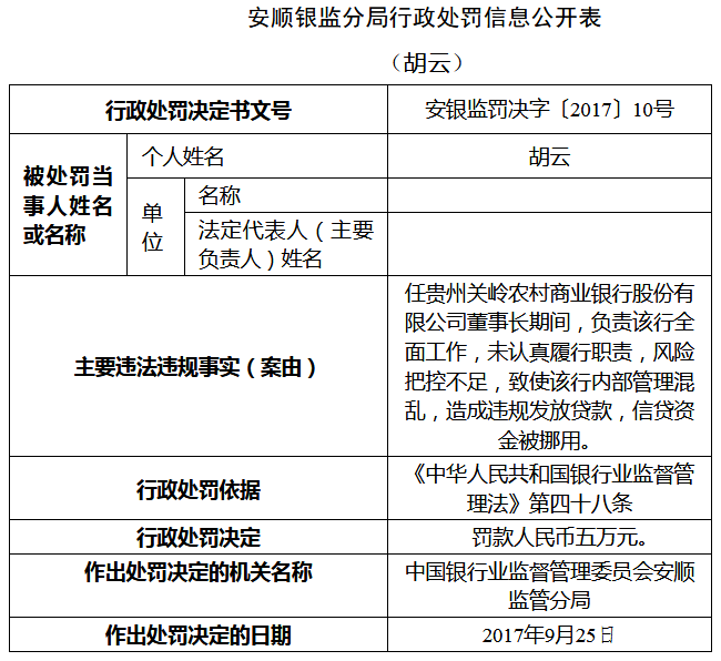 贵州关岭农村商业银行违规发放贷款被罚40万