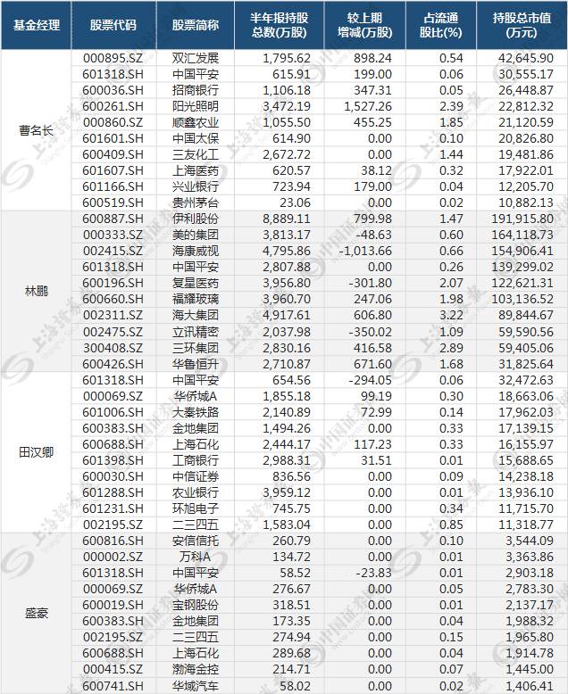 四大明星基金经理逾220亿准备就绪 目标或是这