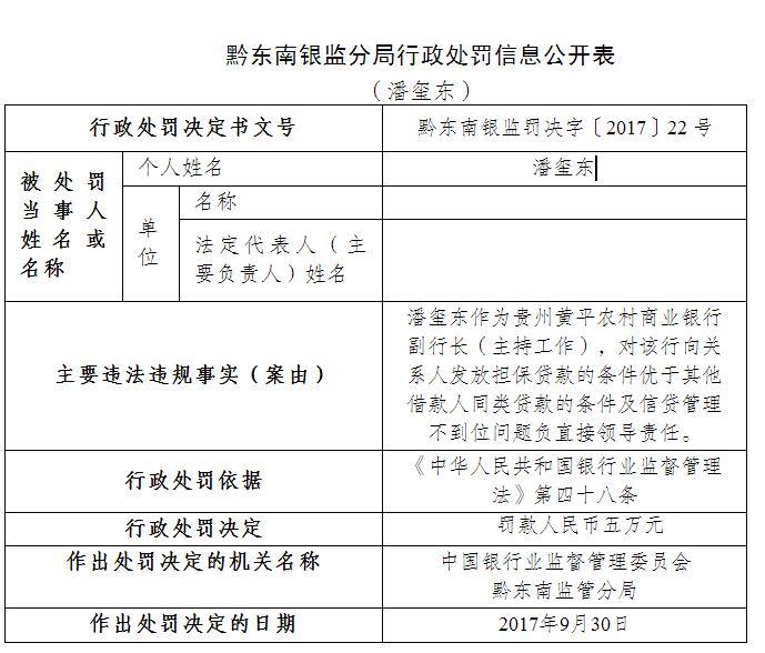 贵州黄平农村商业银行信贷业务管理不到位被罚